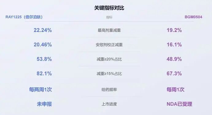 减重双雄对比_关键指标